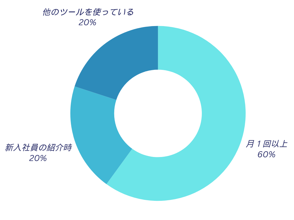 会社からのお知らせを投稿する頻度を教えてください。