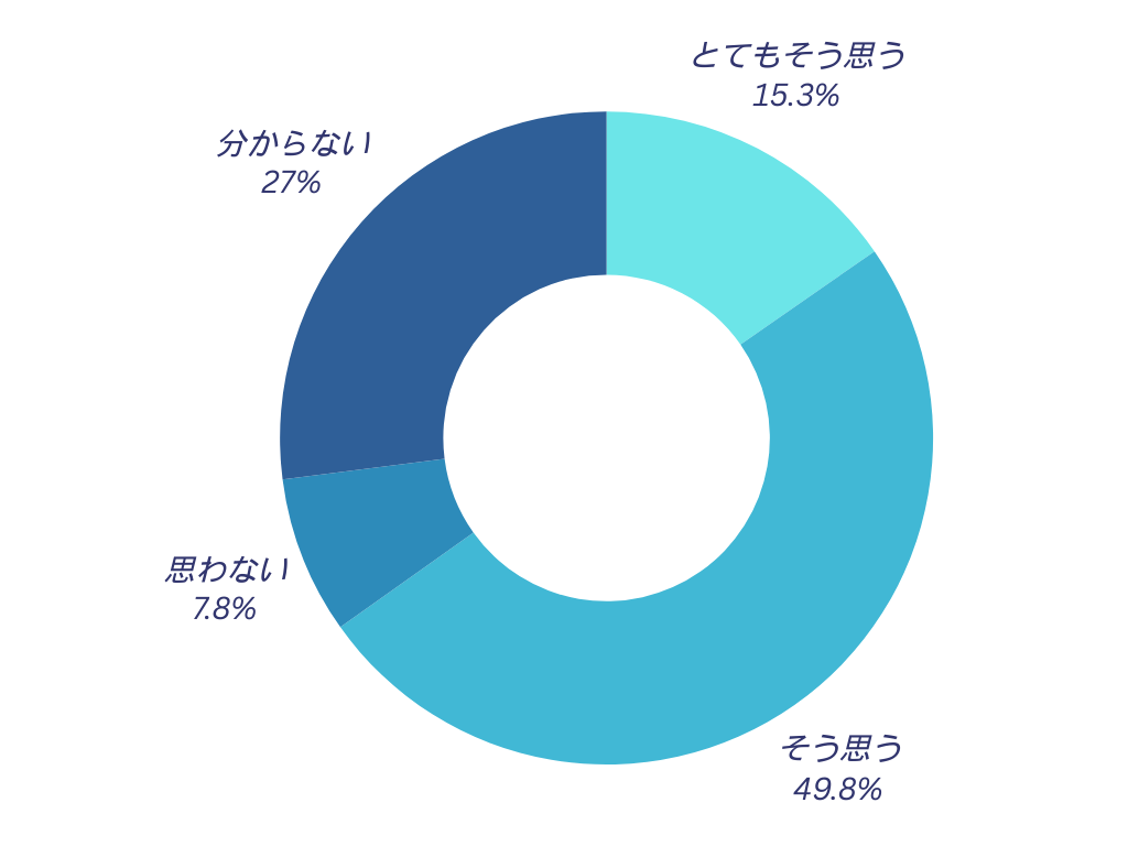 WORKSTORYを通して、他の社員の方の人となりを知ることができるようになり、同僚としてリスペクトできるようになりましたか？