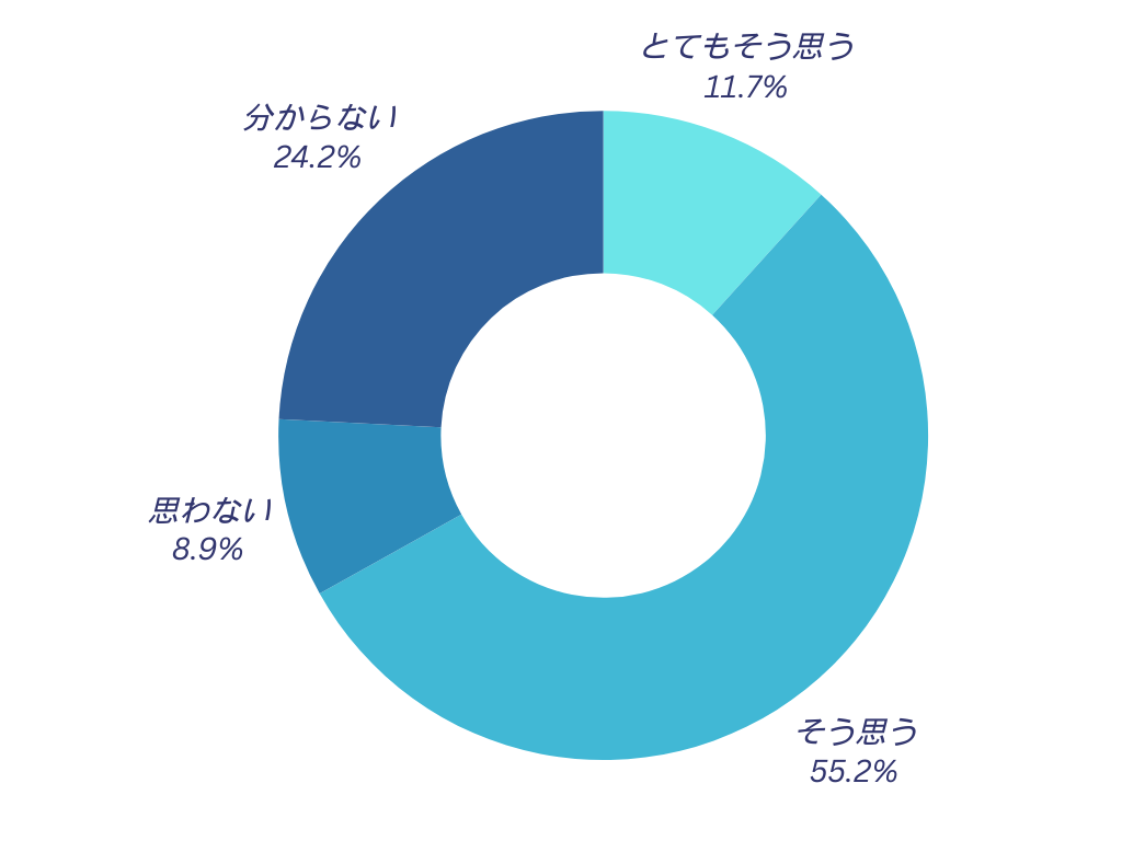 WORKSTORYを通して、会社の事を知ることができ愛着を持てるようになりましたか？